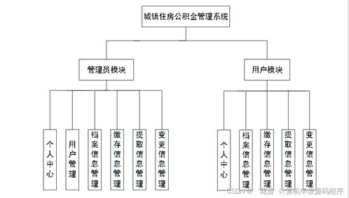 基于Java的城鎮(zhèn)住房公積金管理系統(tǒng)設(shè)計與實現(xiàn)